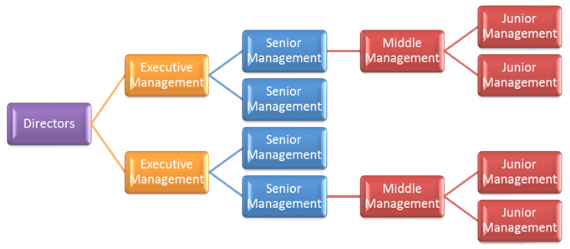 organogram